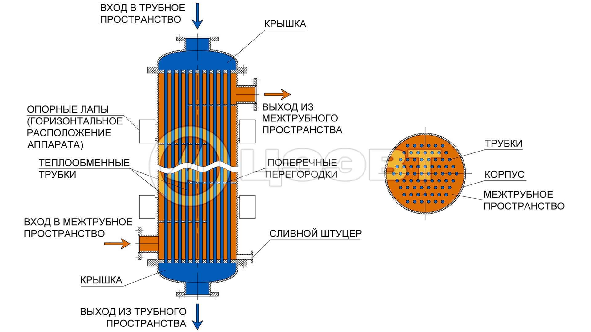 Схема устройства кожухотрубчатого теплообменника